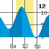 Long Island tide chart for Thursday, December 12, 2024