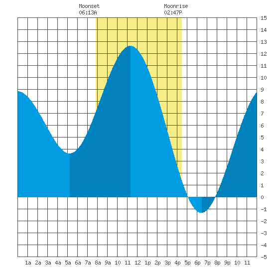 Long Island tide chart for Friday, December 13, 2024