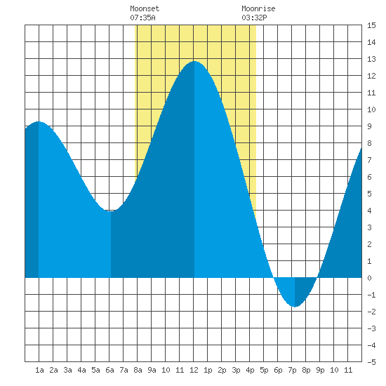 Long Island tide chart for Saturday, December 14, 2024
