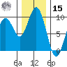 Long Island tide chart for Sunday, December 15, 2024