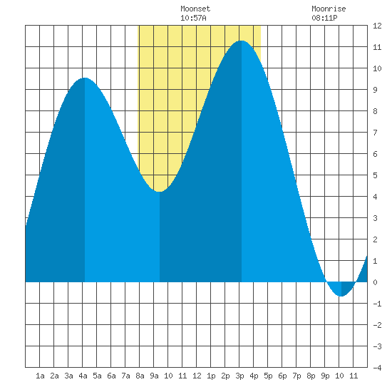 Long Island tide chart for Wednesday, December 18, 2024