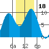 Long Island tide chart for Wednesday, December 18, 2024