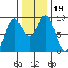 Long Island tide chart for Thursday, December 19, 2024