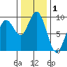 Long Island tide chart for Sunday, December 1, 2024