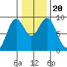 Long Island tide chart for Friday, December 20, 2024