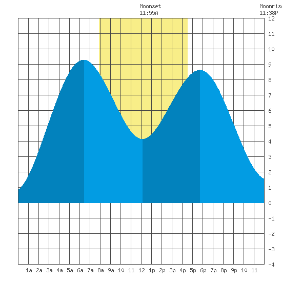Long Island tide chart for Saturday, December 21, 2024