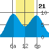 Long Island tide chart for Saturday, December 21, 2024