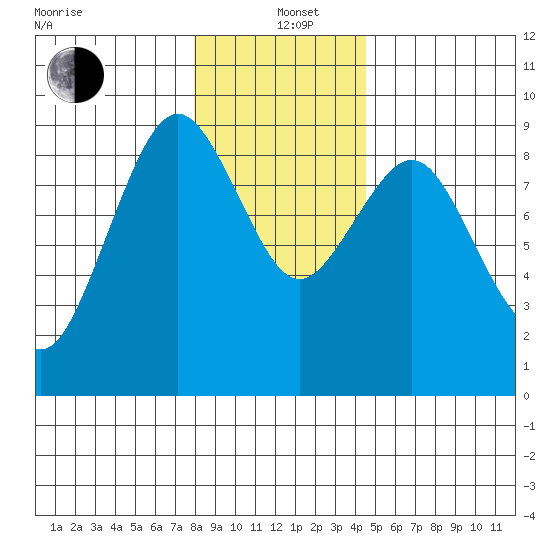 Long Island tide chart for Sunday, December 22, 2024