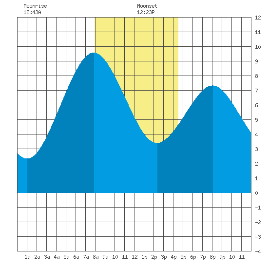 Long Island tide chart for Monday, December 23, 2024