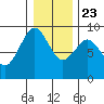 Long Island tide chart for Monday, December 23, 2024