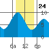 Long Island tide chart for Tuesday, December 24, 2024