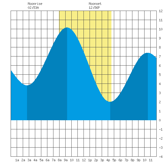 Long Island tide chart for Wednesday, December 25, 2024