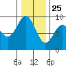 Long Island tide chart for Wednesday, December 25, 2024