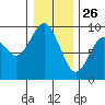 Long Island tide chart for Thursday, December 26, 2024