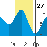 Long Island tide chart for Friday, December 27, 2024