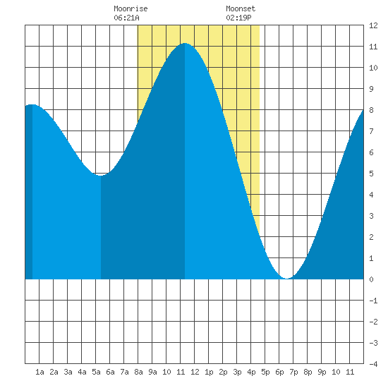 Long Island tide chart for Saturday, December 28, 2024