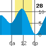 Long Island tide chart for Saturday, December 28, 2024