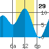 Long Island tide chart for Sunday, December 29, 2024