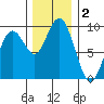 Long Island tide chart for Monday, December 2, 2024