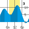 Long Island tide chart for Tuesday, December 3, 2024