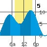 Long Island tide chart for Thursday, December 5, 2024