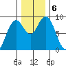 Long Island tide chart for Friday, December 6, 2024
