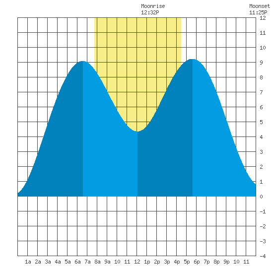 Long Island tide chart for Saturday, December 7, 2024