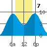 Long Island tide chart for Saturday, December 7, 2024
