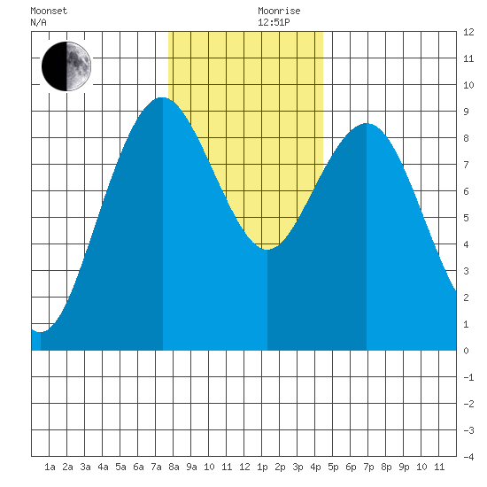 Long Island tide chart for Sunday, December 8, 2024