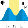 Long Island tide chart for Sunday, December 8, 2024