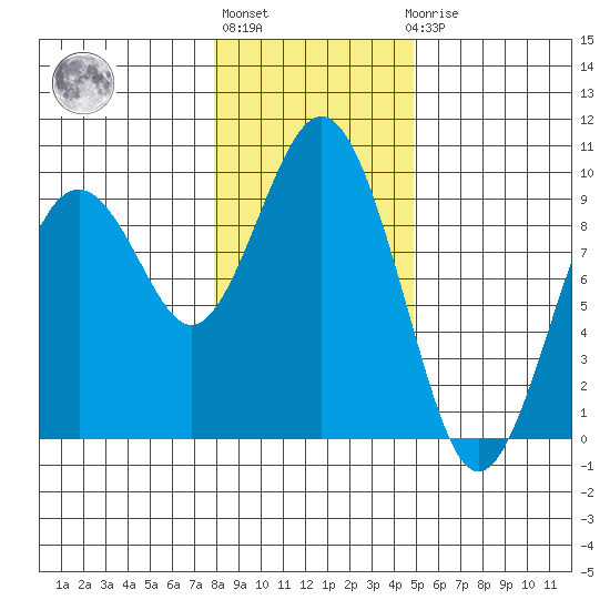 Long Island tide chart for Monday, January 13, 2025