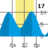 Long Island tide chart for Friday, January 17, 2025