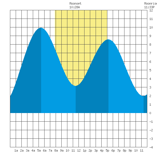 Long Island tide chart for Sunday, January 19, 2025
