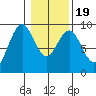 Long Island tide chart for Sunday, January 19, 2025