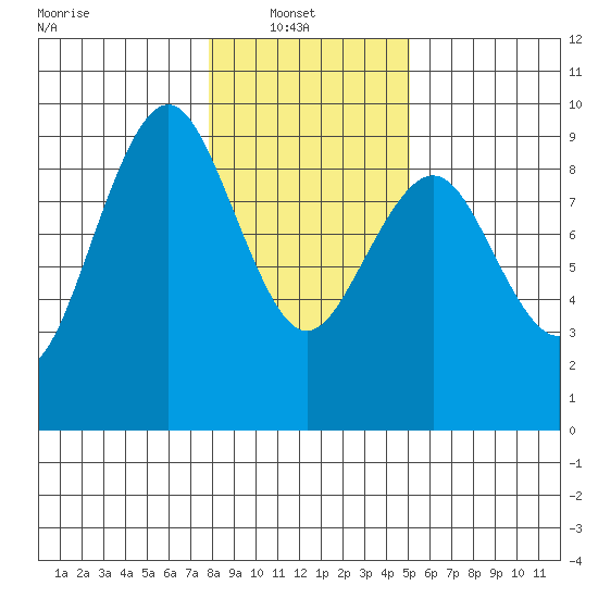 Long Island tide chart for Monday, January 20, 2025