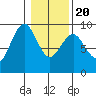 Long Island tide chart for Monday, January 20, 2025