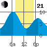 Long Island tide chart for Tuesday, January 21, 2025