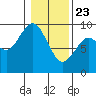 Long Island tide chart for Thursday, January 23, 2025