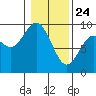 Long Island tide chart for Friday, January 24, 2025