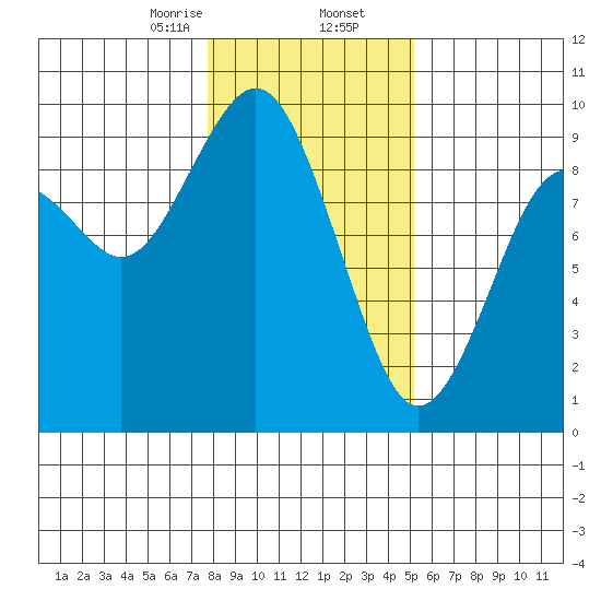 Long Island tide chart for Saturday, January 25, 2025