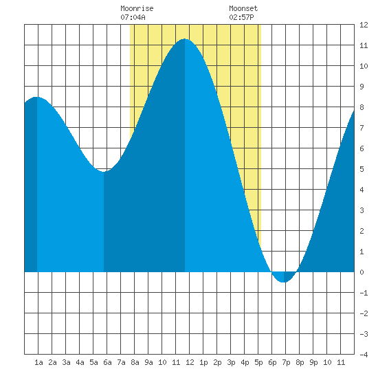 Long Island tide chart for Monday, January 27, 2025