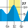 Long Island tide chart for Monday, January 27, 2025