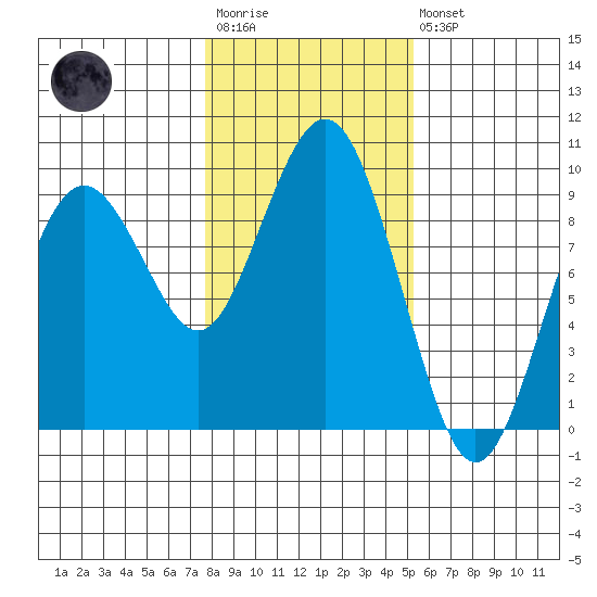 Long Island tide chart for Wednesday, January 29, 2025