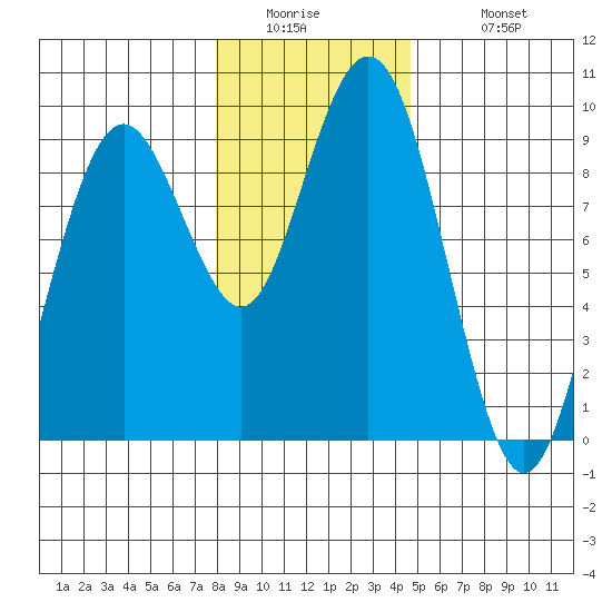 Long Island tide chart for Thursday, January 2, 2025