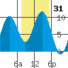 Long Island tide chart for Friday, January 31, 2025
