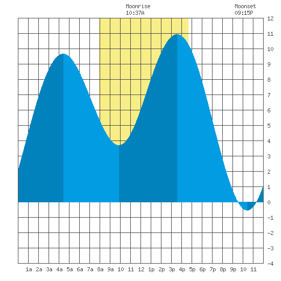 Long Island tide chart for Friday, January 3, 2025