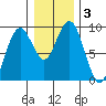 Long Island tide chart for Friday, January 3, 2025