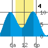 Long Island tide chart for Saturday, January 4, 2025