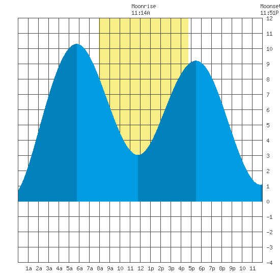 Long Island tide chart for Sunday, January 5, 2025