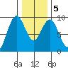 Long Island tide chart for Sunday, January 5, 2025